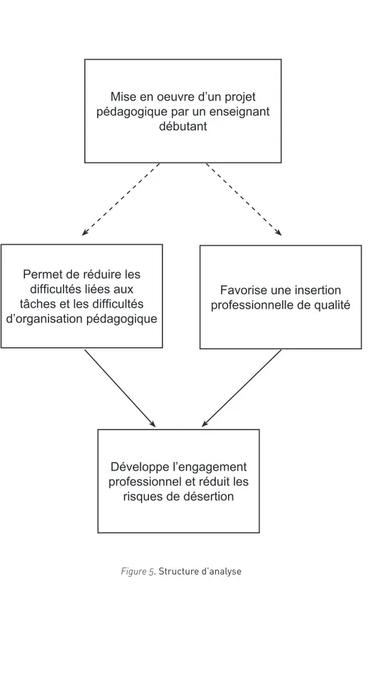 Figure 5. Structure d’analyse