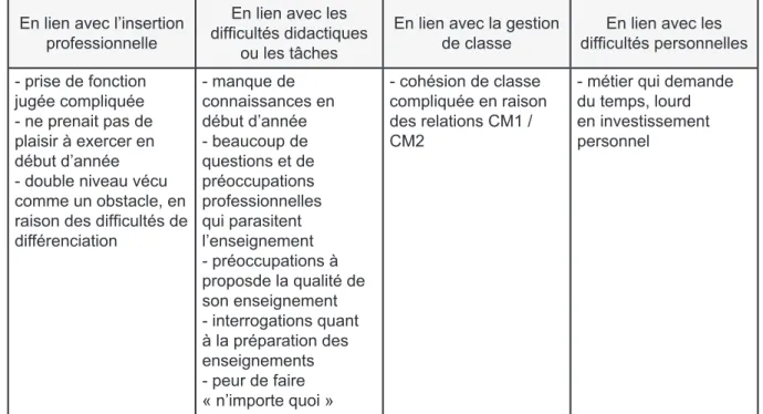 Figure 8. Synthèses des éléments avancés par Jimmy, en lien avec la réduction des difficultés liées aux tâches et  les difficultés d’organisation