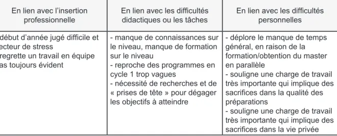 Figure 16. Tableau des unités de sens de l’entretien de Marine faisant référence à son engagement professionnel