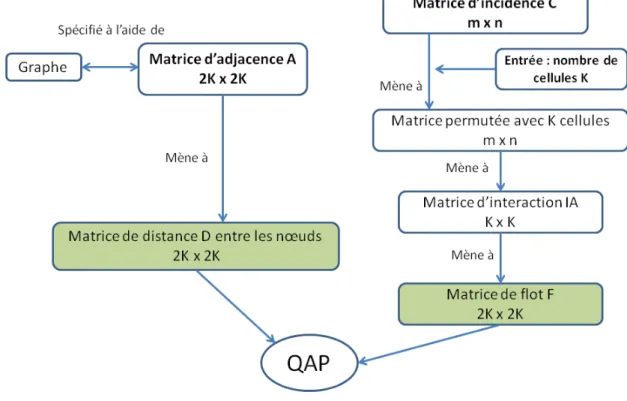 Figure 4.1 – Processus menant au problème d’affectation quadratique