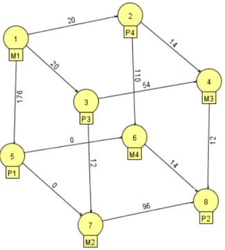 Figure 4.12 – Exemple 2 : Résultat du problème d’affectation quadratique