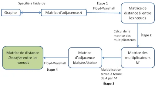 Figure 4.14 – Exemple 3 : Processus menant à la matrice D modi f iee