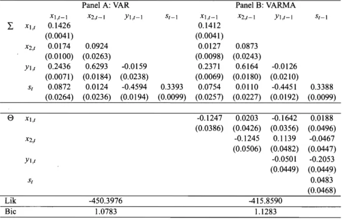 Table 2.3:  Unconditional variance and MA coefficients  sample period is  1952:06 to  2000:12