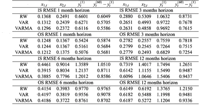 Table 2.4:  State variable forecasting errors:  RMSE 