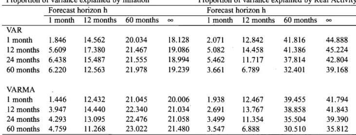 Table  2.7:  Proportion of variance explained by macroeconomic variables 