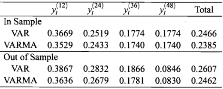 Table 2.9:  Cross Section Root Mean Squared Errors 