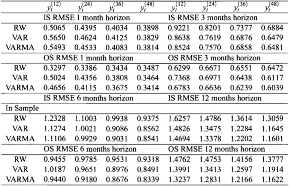 Table 2.10:  Yield curve forecasting errors by horizon 