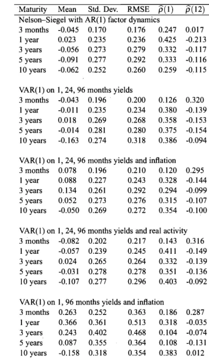 Table 2.11:  Out-of-sample I-month-ahead forecasting results  . Maturity  Mean  Std.  Dev