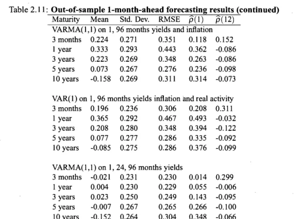 Table  2.11:  Out-of-sample I-month-ahead forecasting results ( continued)  Maturity  Mean  Std