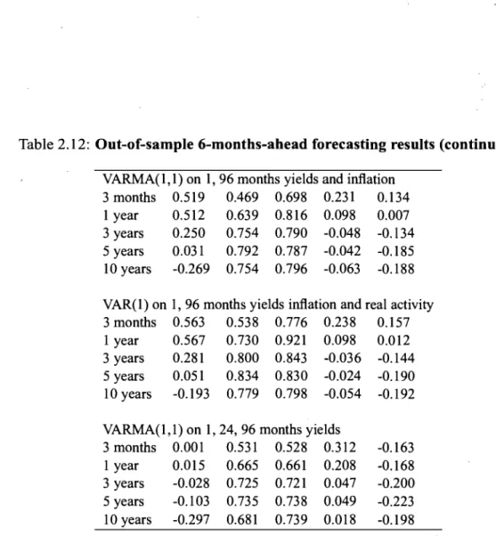 Table  2.12:  Out-of-sample 6-months-ahead forecasting results (continued)  VARMA( 1,1) on  1,  96 months yie1ds  and inflation 