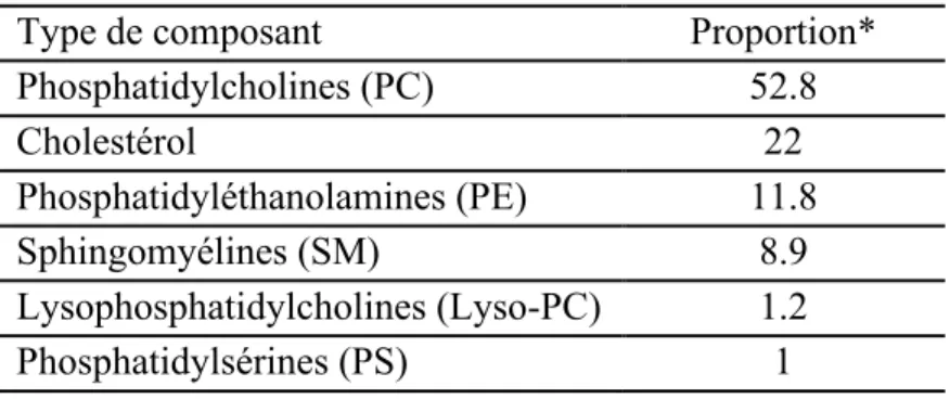 Tableau 1.1 : Composition lipidique de la membrane plasmique des spermatozoïdes de  bovins