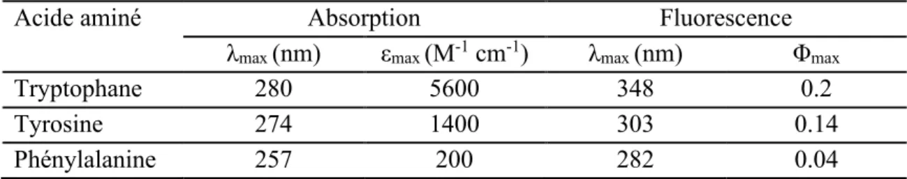 Tableau 1.3 : Propriétés de fluorescence des acides aminés aromatiques dans l'eau à pH  neutre