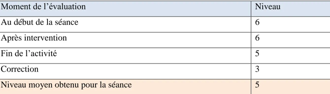 Tableau 3.10 : Résultats obtenus par l’élève E à la séance 1 (niveau 0) 