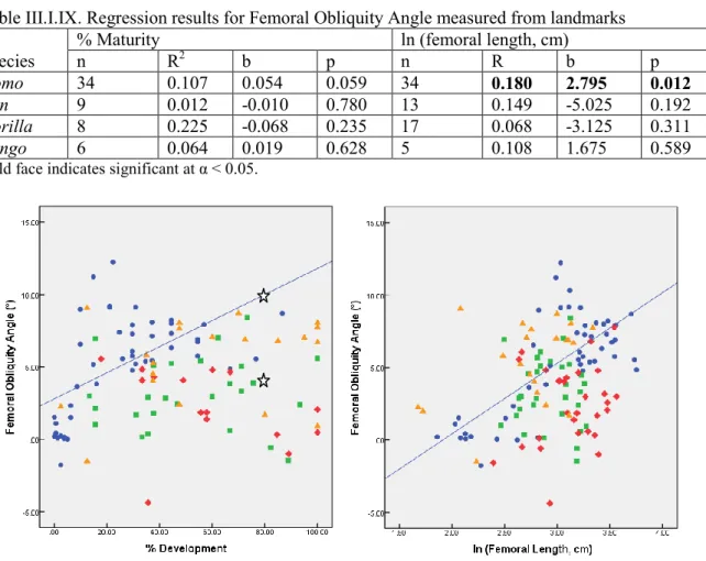 Table III.I.IX. Regression results for Femoral Obliquity Angle measured from landmarks    