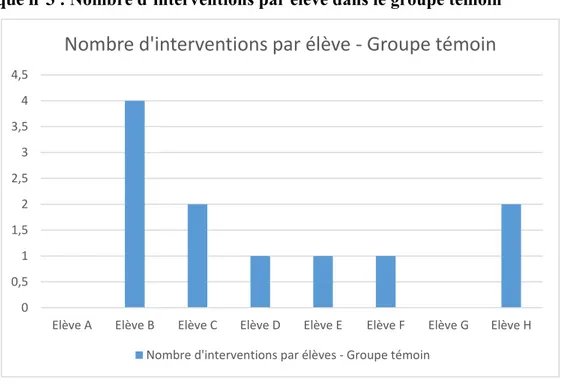 Graphique n°3 : Nombre d’interventions par élève dans le groupe témoin 