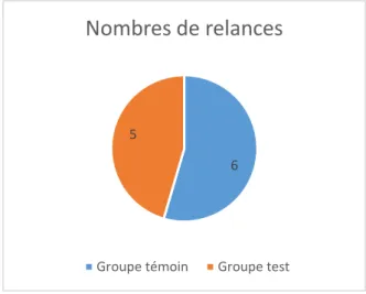 Graphique n°8 : Nombres de relances 