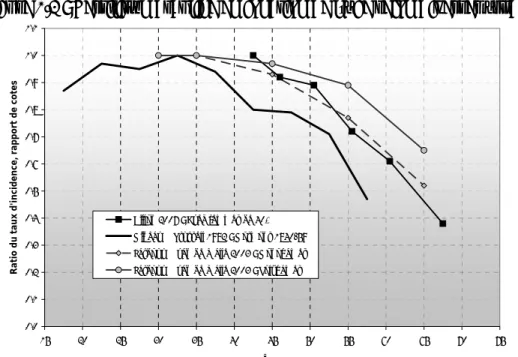 Figure 1.2 : Fertilité masculine en fonction de l’âge selon diverses études 