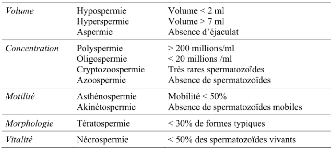 Tableau 1.1 : Principales anomalies du sperme 