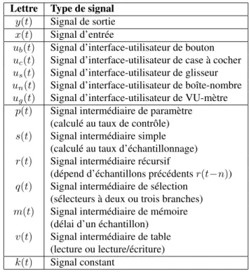 Table 1. Nommage et typage des signaux.