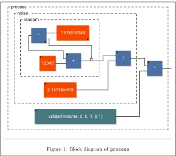 Figure 1: Block diagram of process