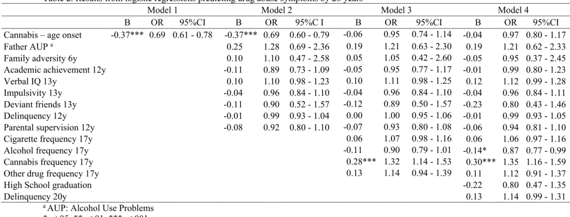 Table 2. Results from logistic regressions predicting drug abuse symptoms by 28 years 
