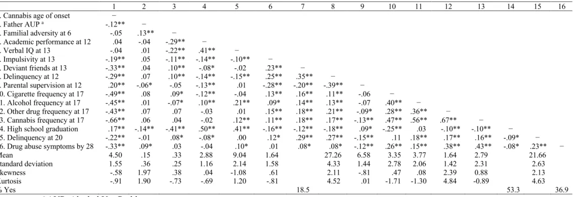 Table S1. Correlations and descriptive statistics for all study variables 