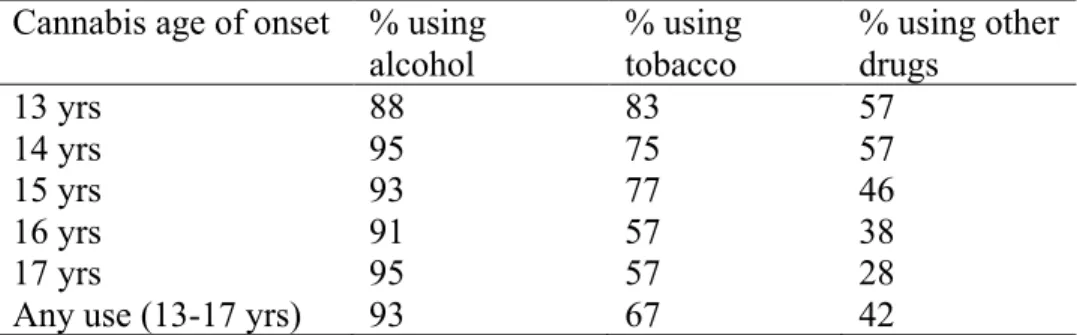 Table S3. Percentage using other substances at 17 years by cannabis age of onset. 
