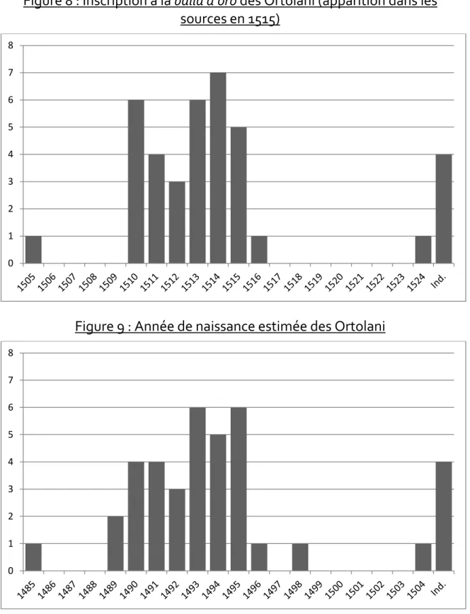 Figure 8 : Inscription à la balla d’oro des Ortolani (apparition dans les  sources en 1515) 