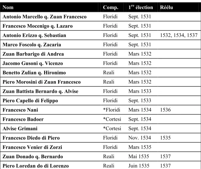 Tableau II : Membres des compagnie della calza élus savi ai ordini, 1530-9 