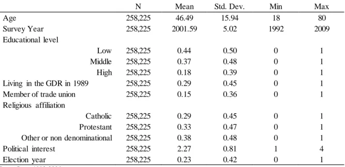 Table 1: Descriptive statistics of the independent variables 