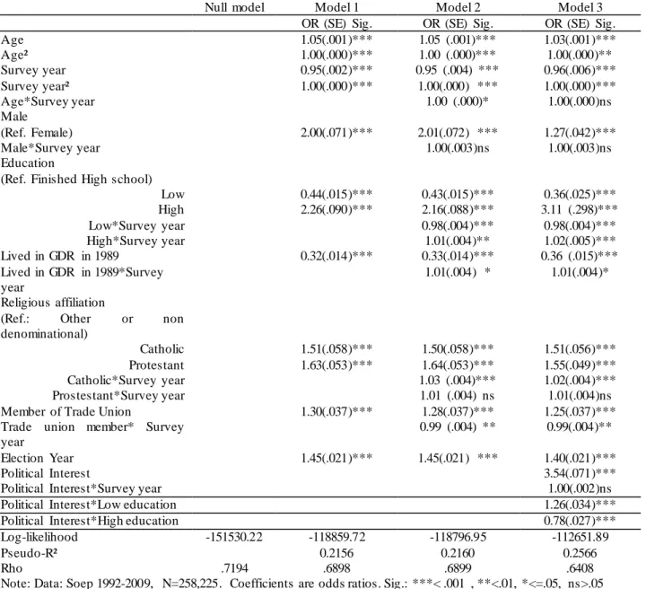 Table 2: Multilevel Logistic regression of Party identification (1992-2009) 