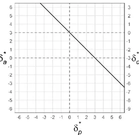 Figure 3.1: Example of a 2D-APC graph of the partitioning of the linear effects.  