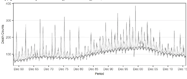 Figure 4.1: Monthly observed P&amp;I death counts and baseline mortality (without influenza  activity) predicted by the Serfling model at age 80, 1959-2016  