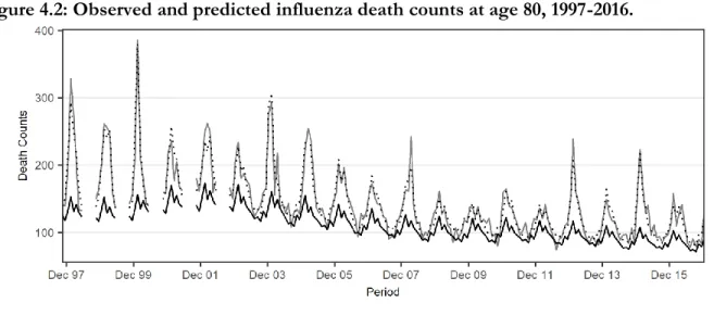 Figure 4.2: Observed and predicted influenza death counts at age 80, 1997-2016. 