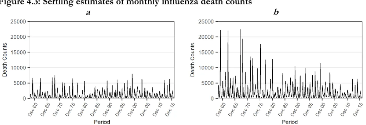 Figure 4.3: Serfling estimates of monthly influenza death counts 