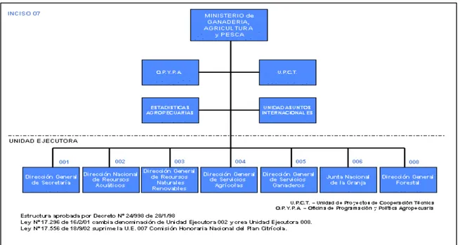 Figura Nº 1: Estructura del MGAP  