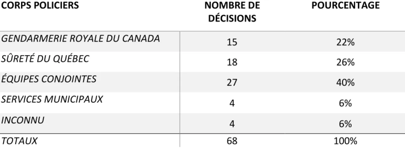 Tableau I. Distribution des décisions judiciaires selon le corps policier de provenance (68) 