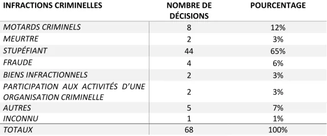 Tableau II. Distribution des décisions judiciaires selon leur type d’infraction (68) 