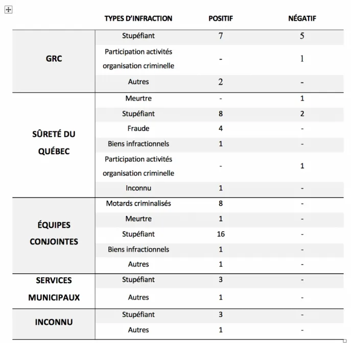 Tableau III. Distribution des cas selon leur type d’infraction et leur corps policiers d’attache (68) 