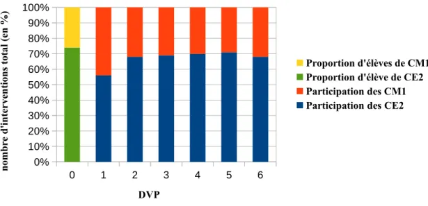 Figure 1 : Evolution de la proportion de prise de parole  des deux niveaux comparée à leur proportion dans la classe (0)