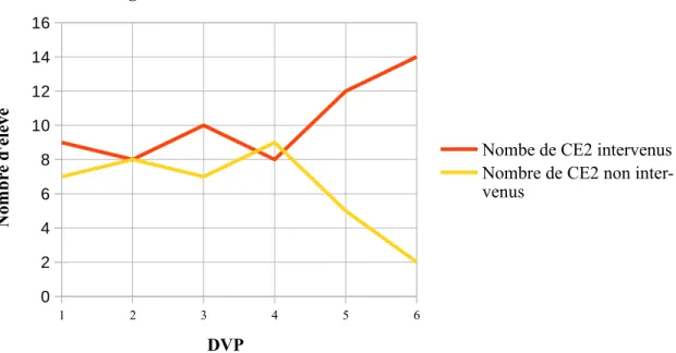 Tableau 5 : Rappel des dispositifs mis en place selon les DVP