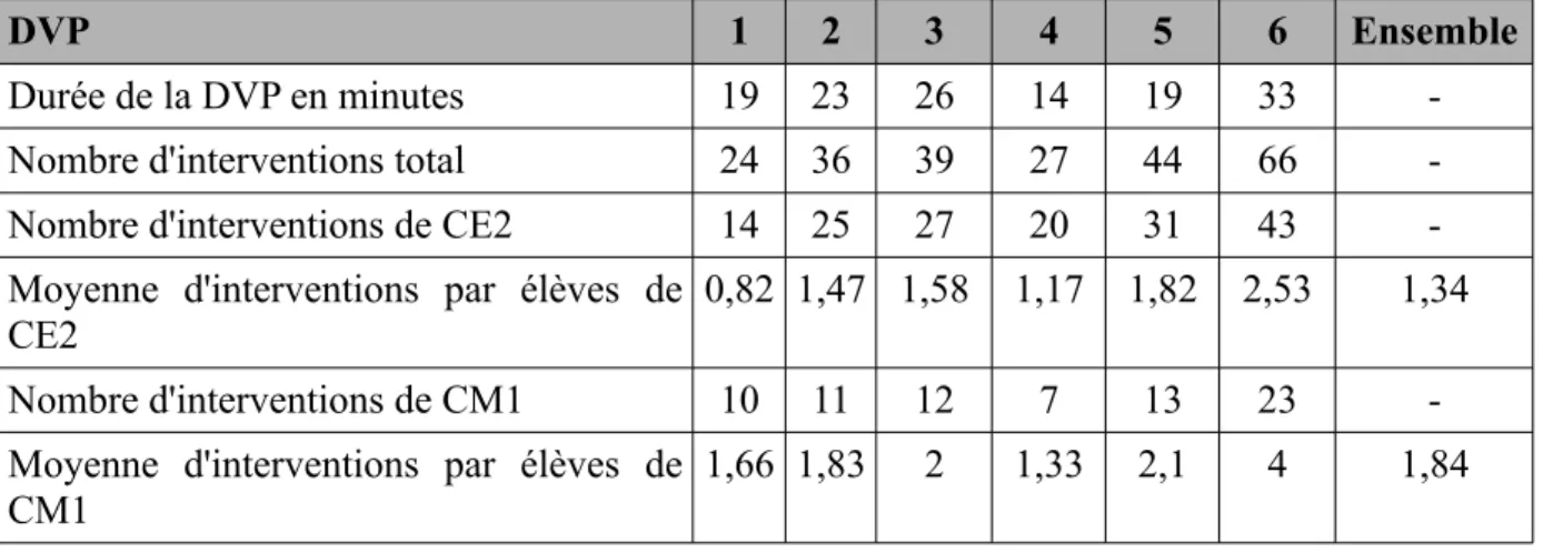 Tableau 6 : Durée et nombres d'interventions lors des DVP
