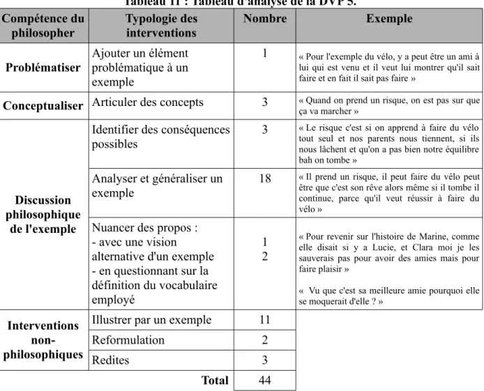Tableau 11 : Tableau d'analyse de la DVP 5.