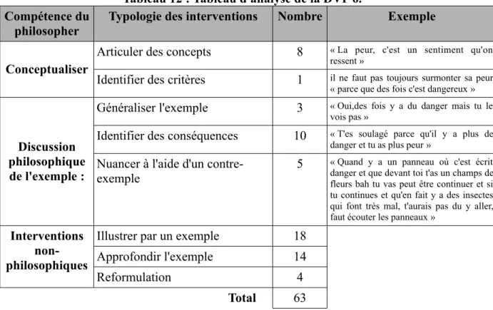 Tableau 13 : interventions des petits parleurs Prénom 5 Nombre  d'interventions