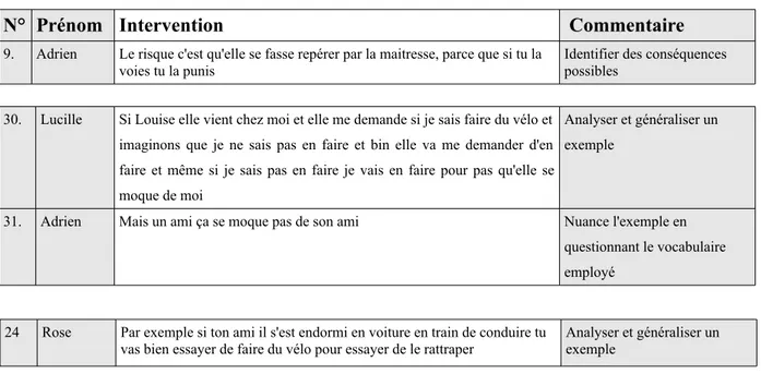 Tableau 15 : Interventions des petits parleurs illustrant la compétence « discussion philosophique de l'exemple »