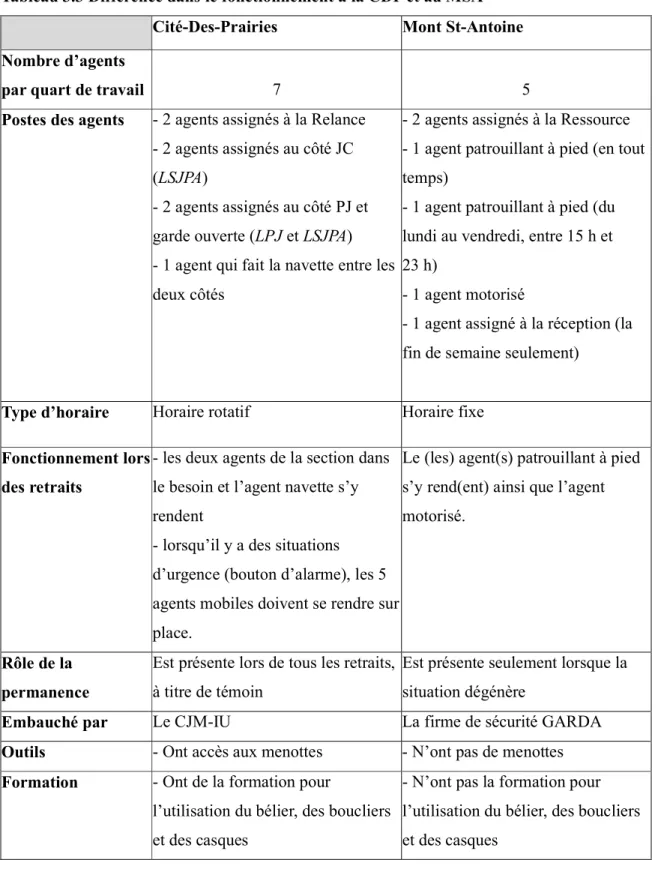 Tableau 3.3 Différence dans le fonctionnement à la CDP et au MSA  Cité-Des-Prairies  Mont St-Antoine  Nombre d’agents 