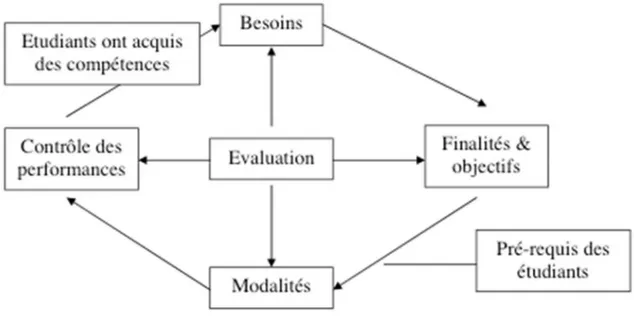 Figure 1. Schéma d’organisation d’un enseignement 