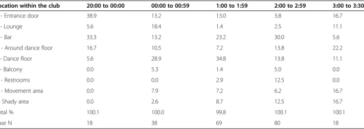 Table 4 shows the interaction of time and space vari- vari-ables disaggregated according to the target of the  aggres-sion