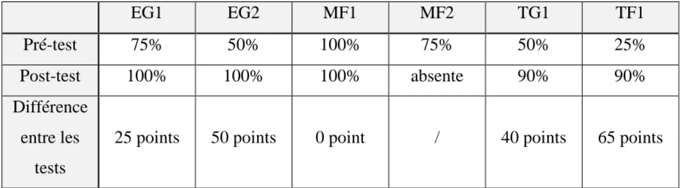 Tableau 1 : Nombre de mots mémorisés aux tests, en pourcentage 
