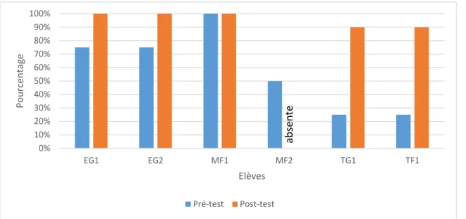 Figure 3 : Nombre de mots produits aux tests en pourcentage 